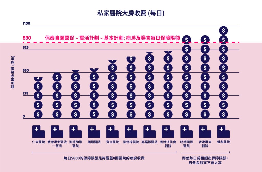 私家醫院大房收費