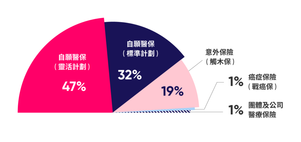 Bowtie自願醫保索賠率