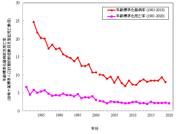 子宮頸癌-發病率及死亡率
