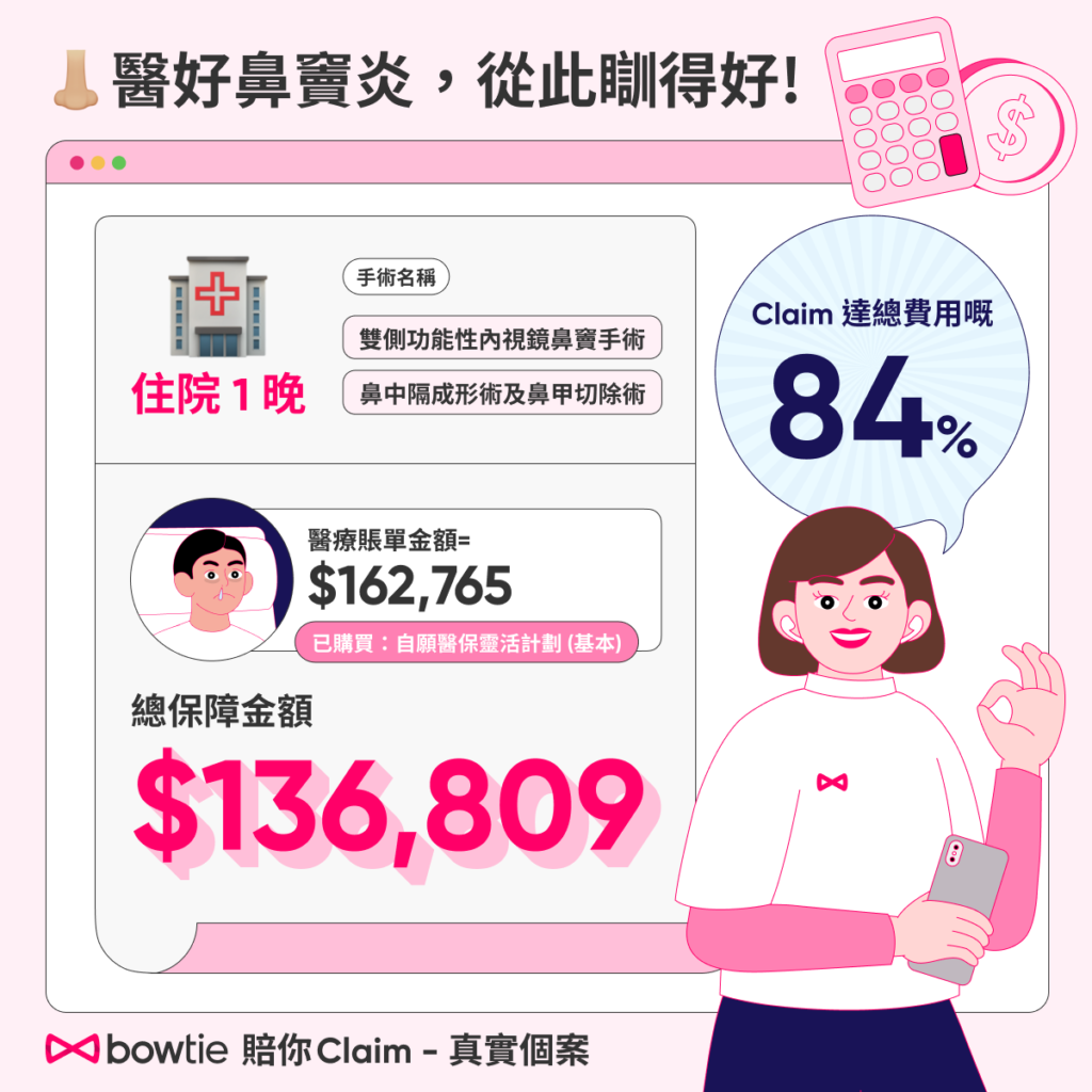 鼻竇炎手術claim超過80%