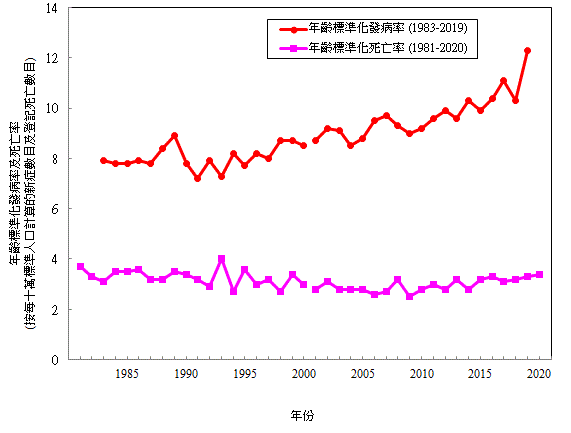 香港卵巢及腹膜癌-發病率及死亡率