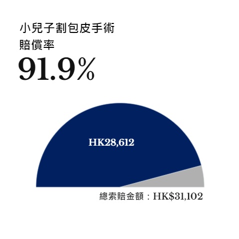 Bowtie真實客戶索償個案-割包皮手術 2