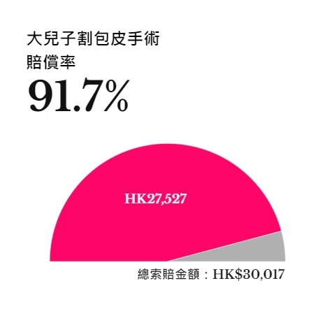 Bowtie真實客戶索償個案-割包皮手術