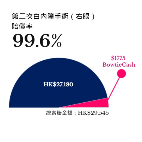 Bowtie真實客戶索償個案-白內障手術 2