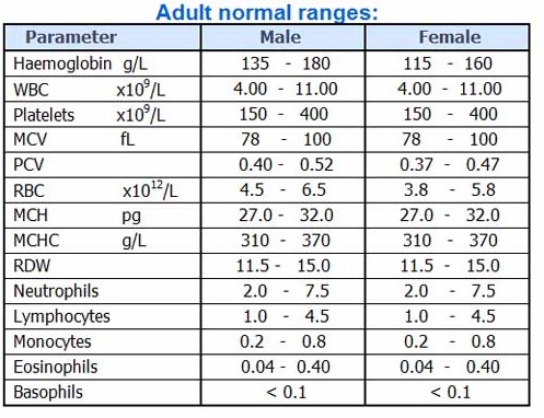 Platelet Count Range Chart Uk