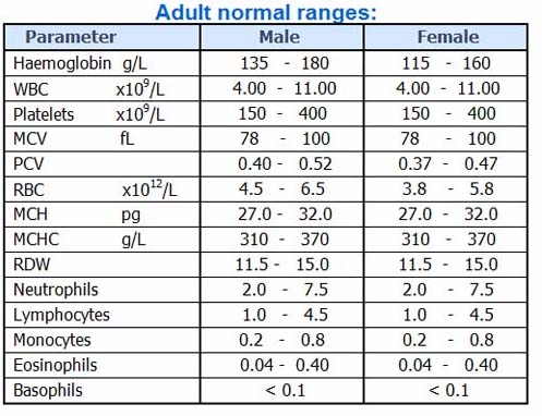 Complete Blood Count Normal Ranges Chart Canada Infoupdate Complete Blood Count Normal Ranges Chart Canada Infoupdate