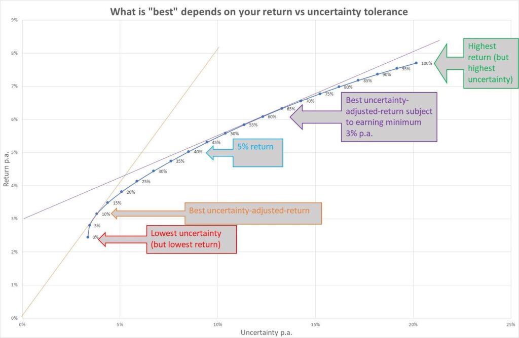return-vs-uncertainty-tolerance