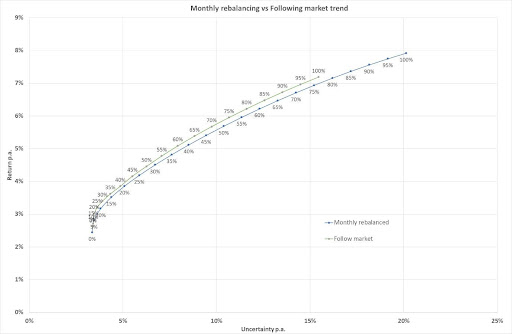 Monthly-Rebalancing-following-market-trend