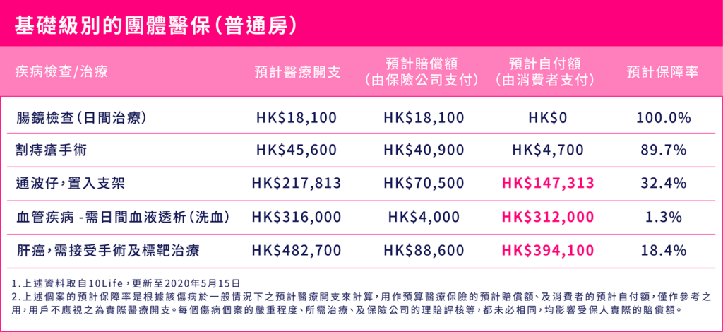 公司醫保賠償不足，自付金額近 HK$40 萬