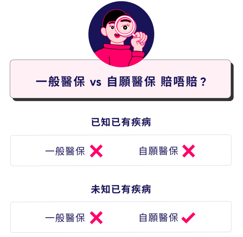 一般醫保 vs 自願醫保賠不賠
