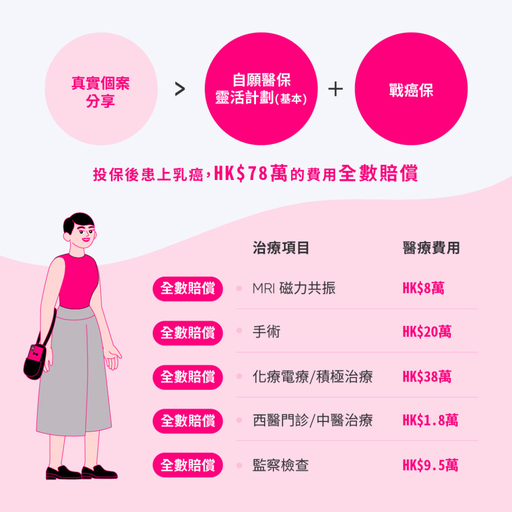 戰癌保-癌症保險