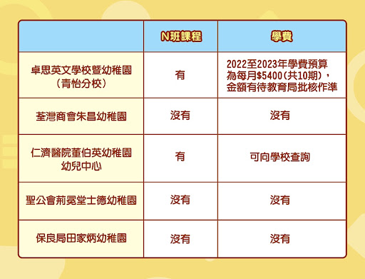 葵青區幼稚園收費
