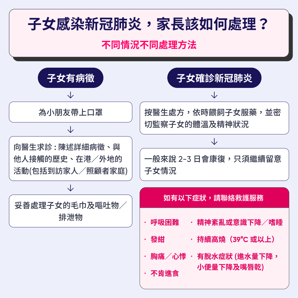 子女患病家長處理方法