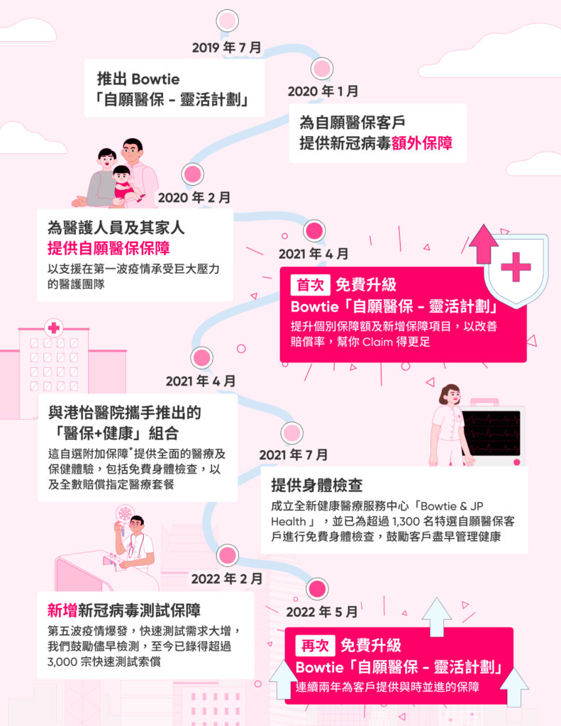 Bowtie 自願醫保故事