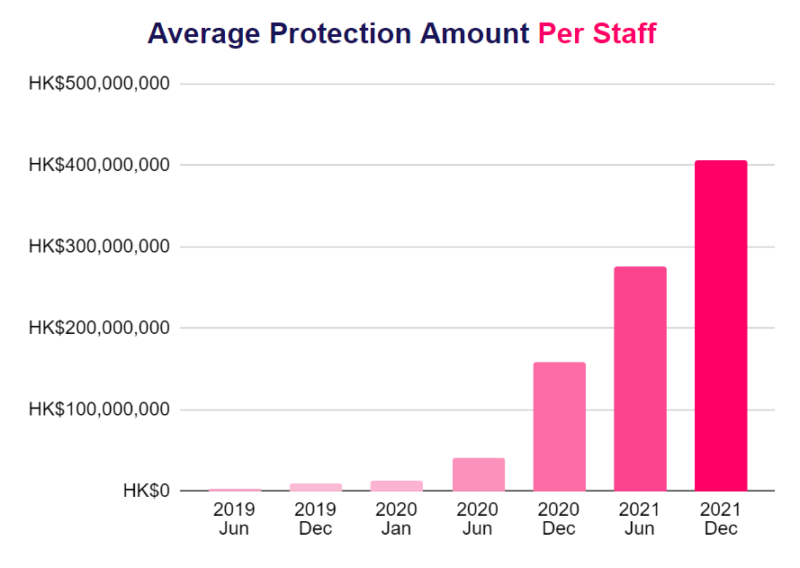 Average Protection Amount per Staff - Bowtie