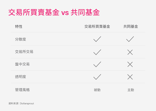 交易所買賣基金及共同基金的分別