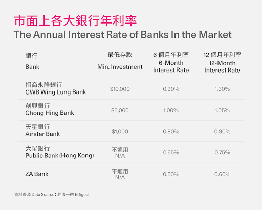 The annual interest rate of banks in the market