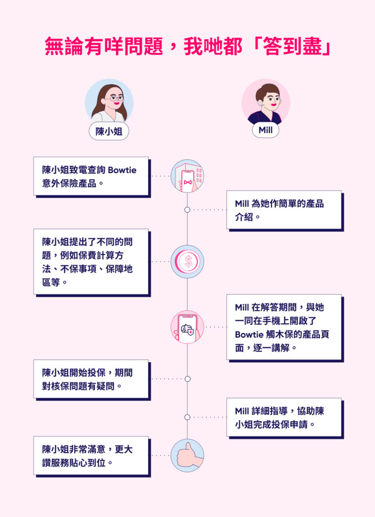 Bowtie 客戶服務團隊故事