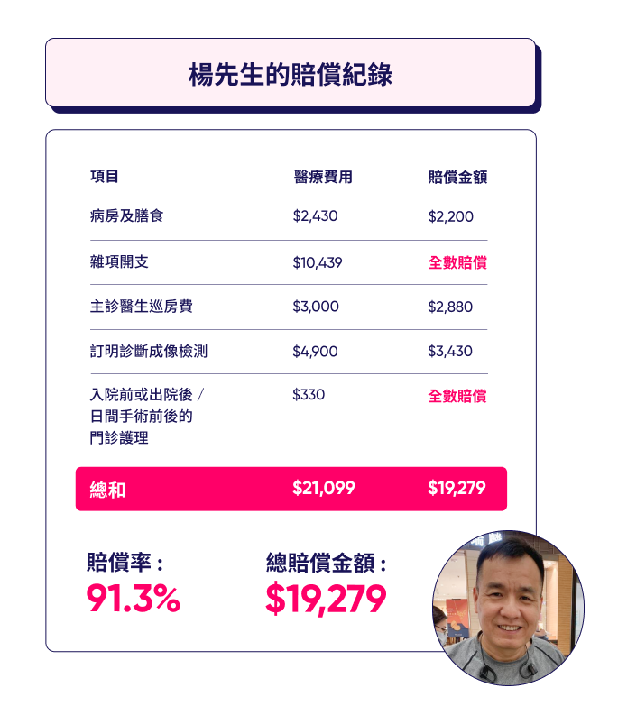 楊先生的賠償記錄