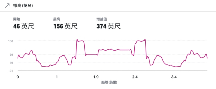 葵青跑步路線圖
