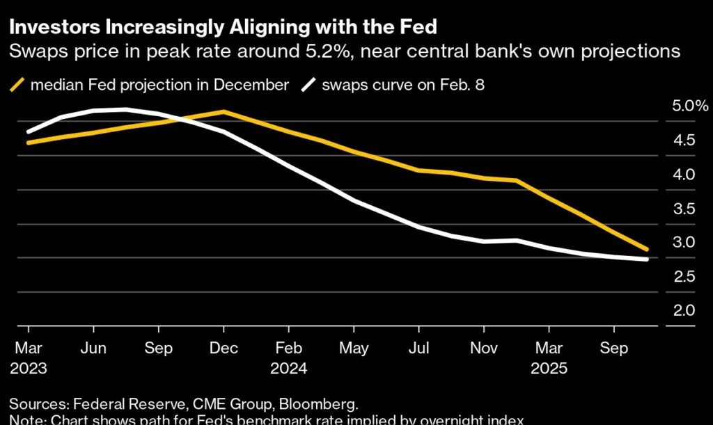 美國聯儲局加息