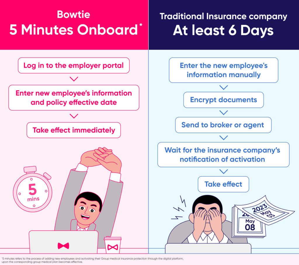 HR wants to activate new employees' group medical insurance in as fast as 5 mins? Bowtie can help you!