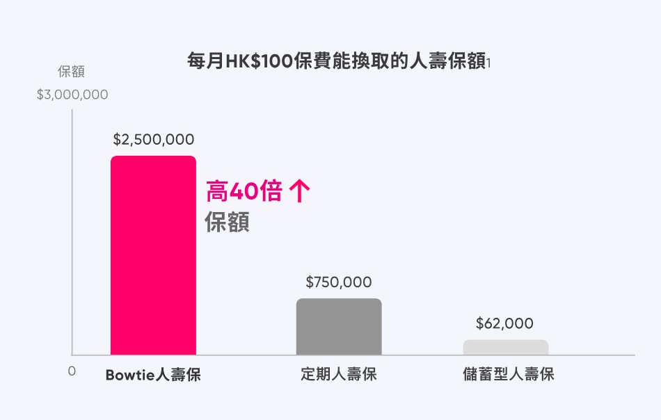 同一保費下，Bowtie 人壽保提供比其他儲蓄及定期人壽產品更大保額