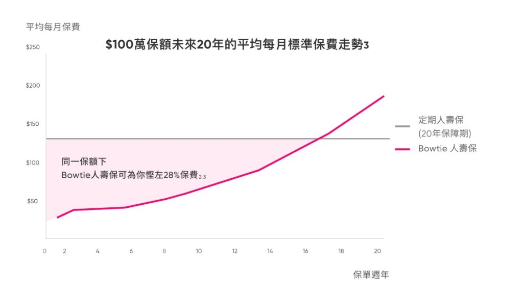 Bowtie人壽保未來20年的保費比其他公司平至少28%