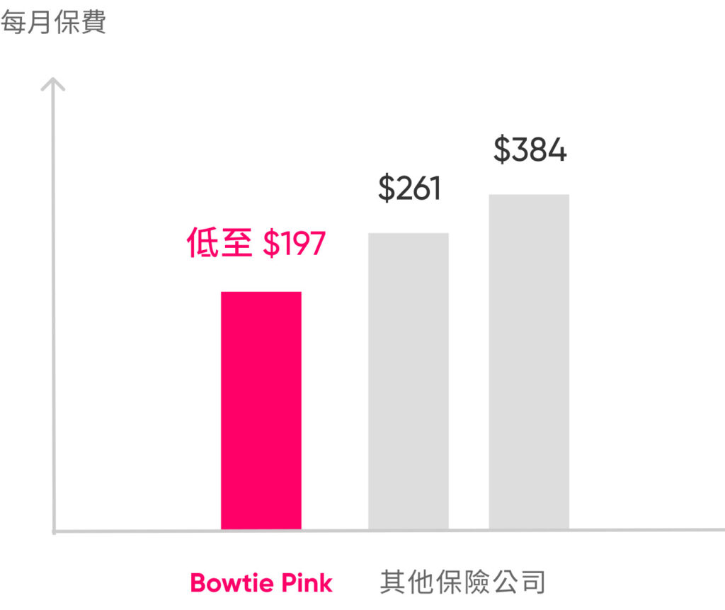 Bowtie Pink 網上全城最平^，每月保費低至 $197*，全數賠償#醫療費用。