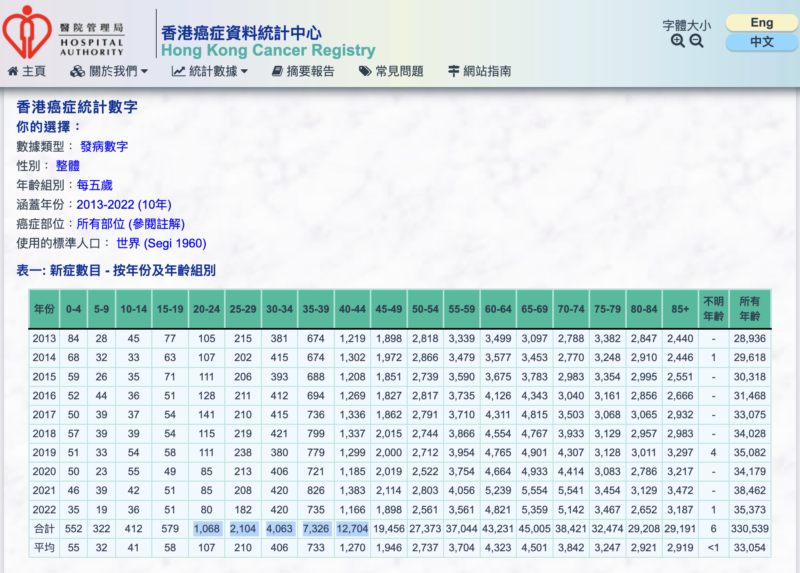 醫院管理局統計數據