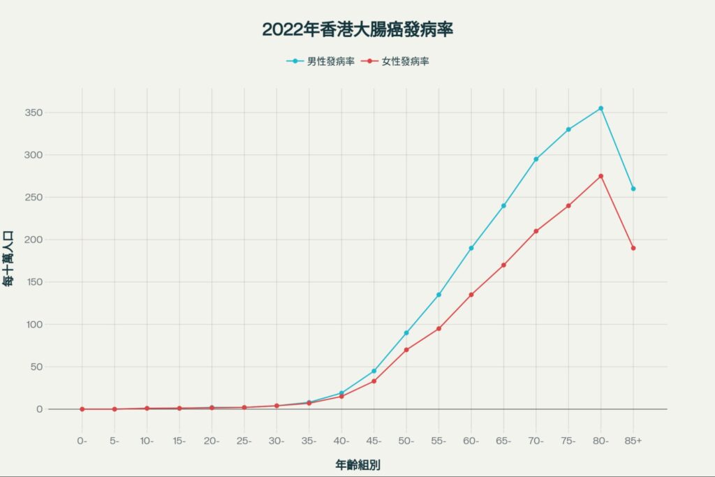 香港2022年大腸癌的發病率圖表