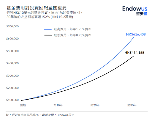 基金費用對回報的影響