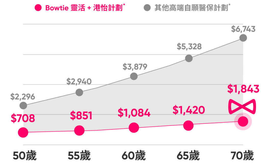 醫療健康組合採取劃一保費模式
