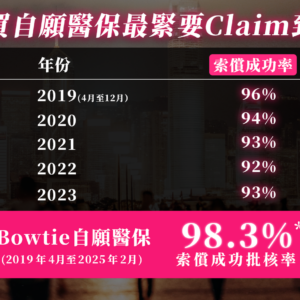自願醫保比較2025：5款產品邊間好？6個角度分析！