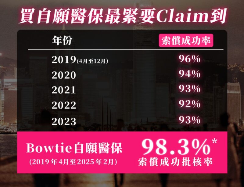 買自願醫保最緊要Claim到