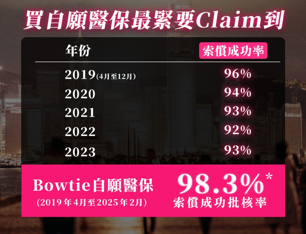 買自願醫保最緊要Claim到