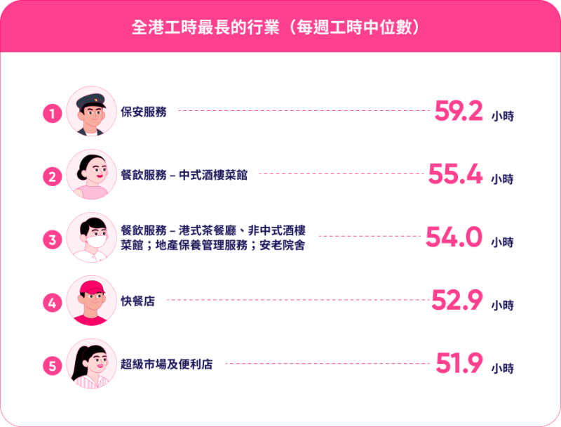全港工時最長的行業比較